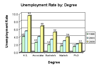 why_edLevel-and-unemployRate